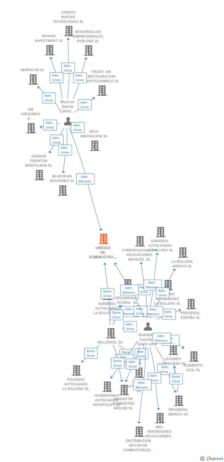 Vinculaciones societarias de UNIDAD DE SUMINISTRO VALLADOLID SL