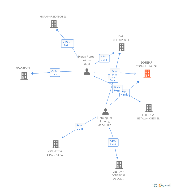 Vinculaciones societarias de DOFEMA CONSULTING SL