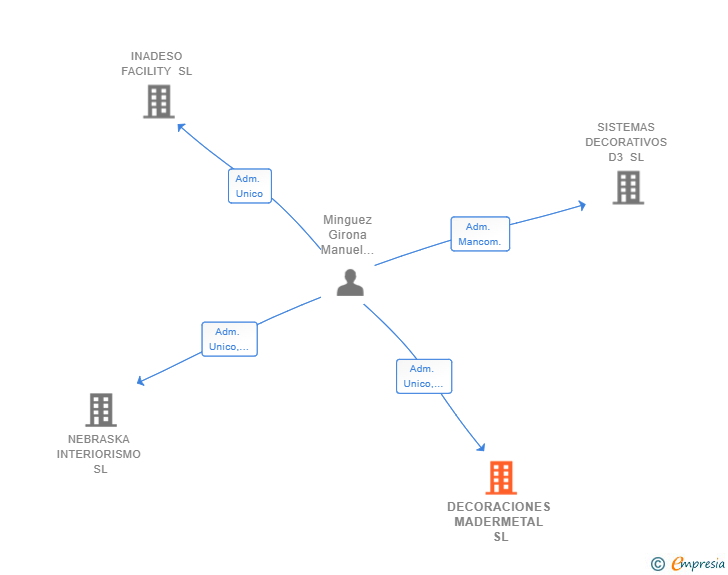 Vinculaciones societarias de DECORACIONES MADERMETAL SL