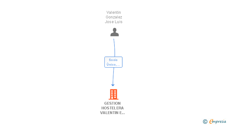 Vinculaciones societarias de GESTION HOSTELERA VALENTIN E HIJOS SL