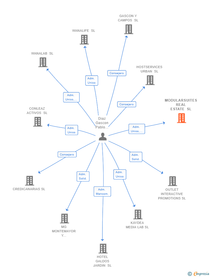 Vinculaciones societarias de MODULARSUITES REAL ESTATE SL