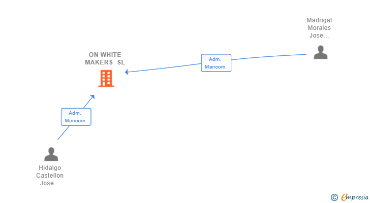 Vinculaciones societarias de ON WHITE MAKERS SL
