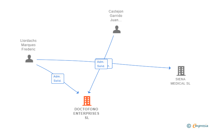 Vinculaciones societarias de DOCTOFONO ENTERPRISES SL (EXTINGUIDA)