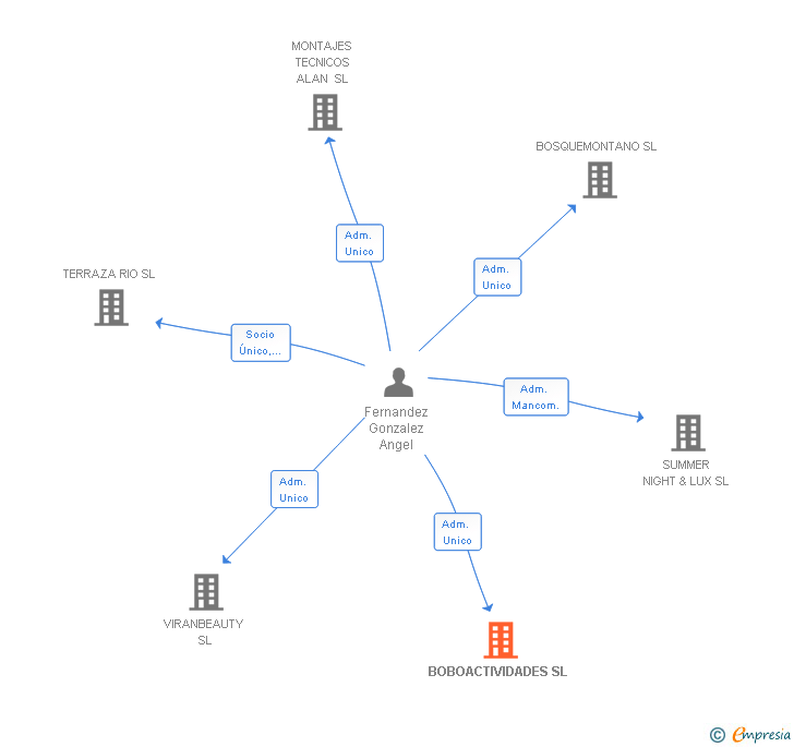 Vinculaciones societarias de BOBOACTIVIDADES SL