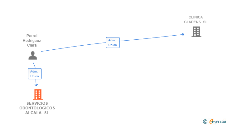Vinculaciones societarias de SERVICIOS ODONTOLOGICOS ALCALA SL