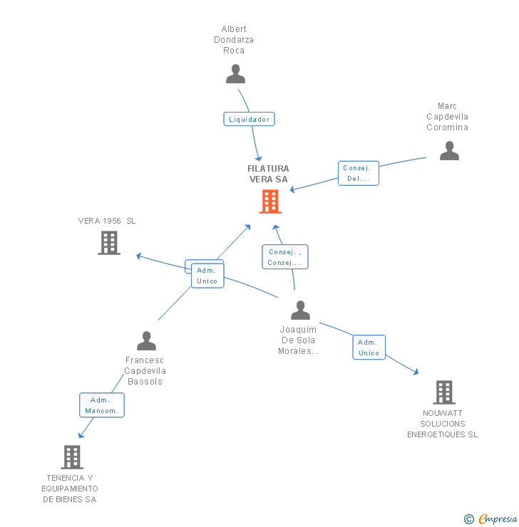 Vinculaciones societarias de FILATURA VERA SA