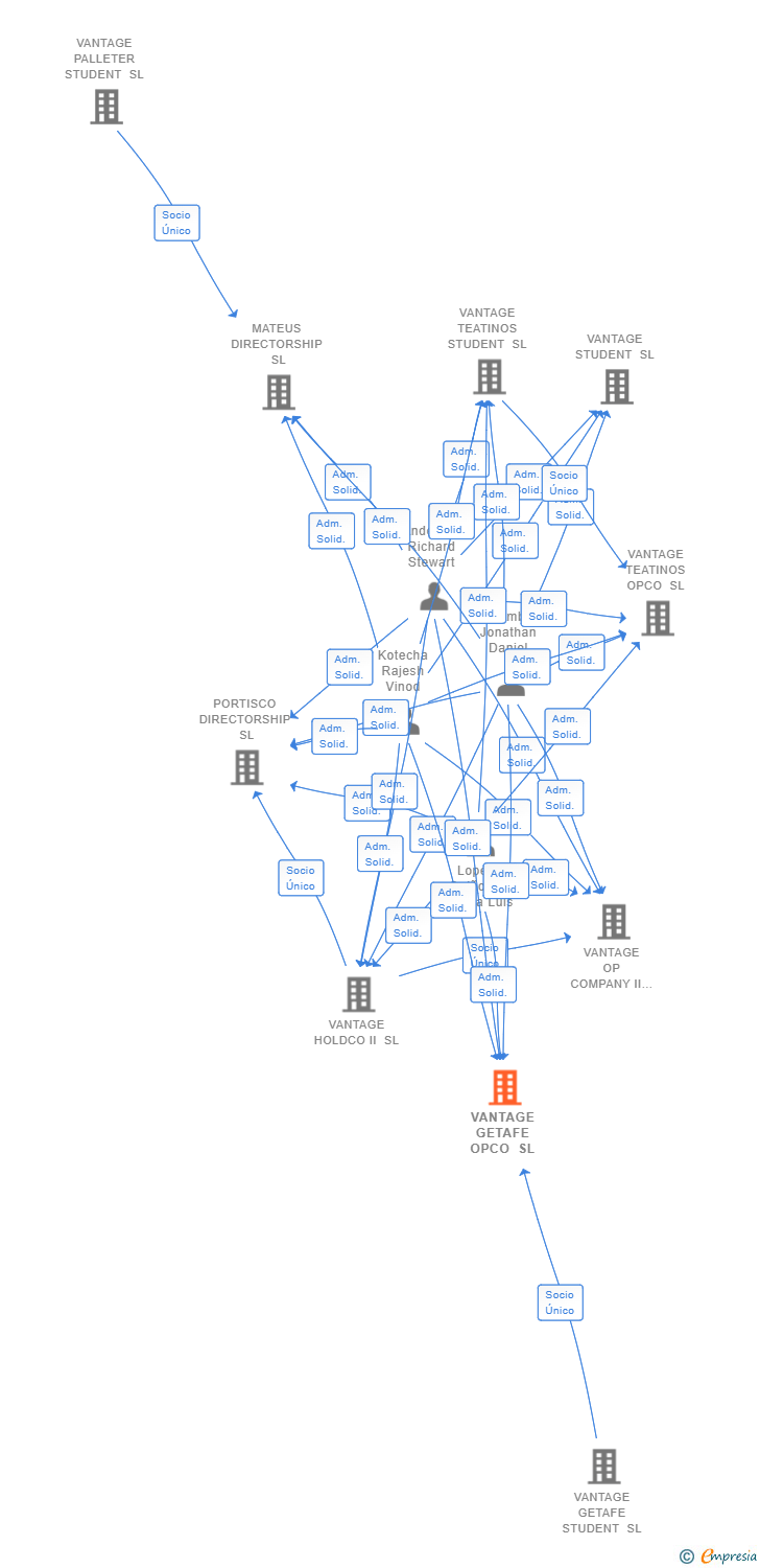 Vinculaciones societarias de VANTAGE GETAFE OPCO SL