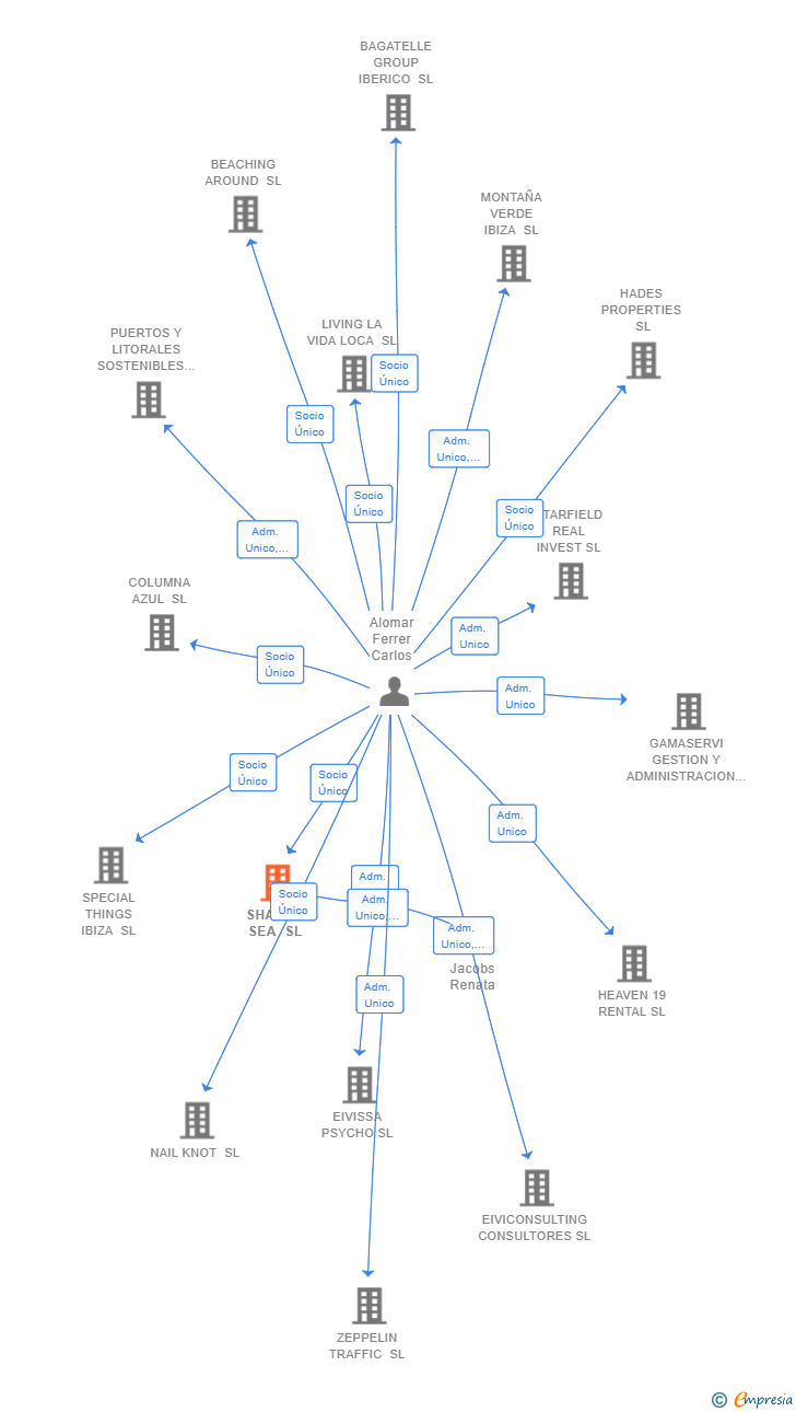 Vinculaciones societarias de SHARKY SEA SL
