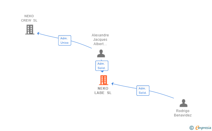 Vinculaciones societarias de NEKO LABE SL
