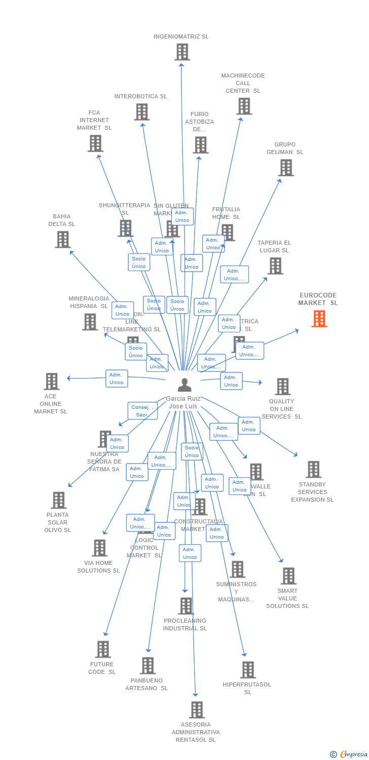 Vinculaciones societarias de EUROCODE MARKET SL