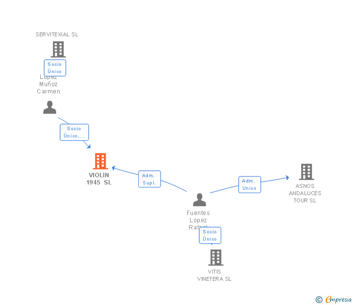 Vinculaciones societarias de VIOLIN 1945 SL
