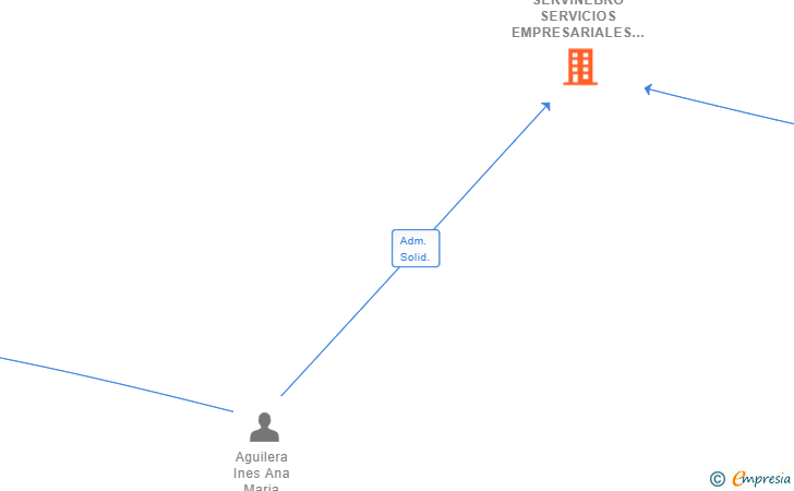 Vinculaciones societarias de SERVINEBRO SERVICIOS EMPRESARIALES SL