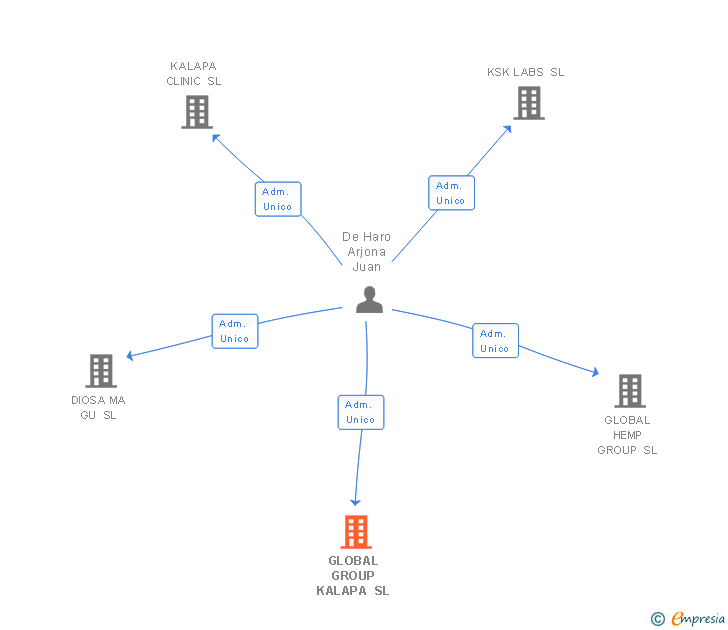 Vinculaciones societarias de GLOBAL GROUP KALAPA SL