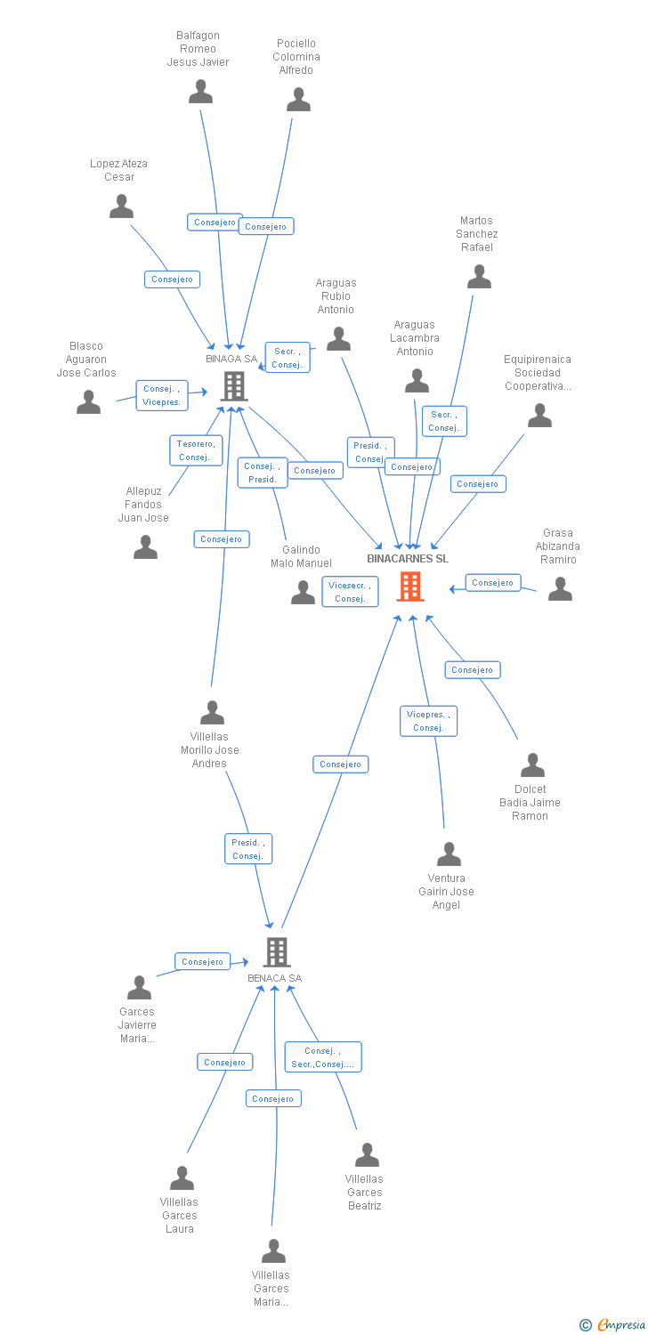Vinculaciones societarias de BINACARNES SL