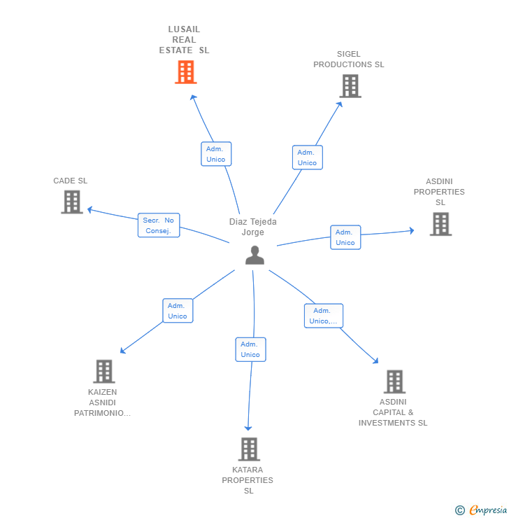 Vinculaciones societarias de LUSAIL REAL ESTATE SL (EXTINGUIDA)