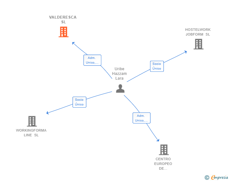 Vinculaciones societarias de VALDERESCA SL