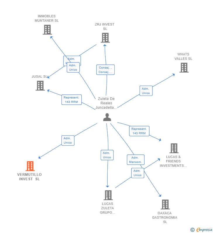 Vinculaciones societarias de VERMUTILLO INVEST SL