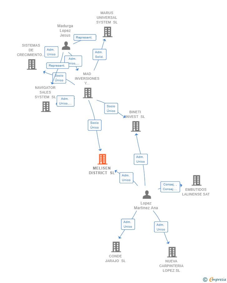 Vinculaciones societarias de MELISEN DISTRICT SL