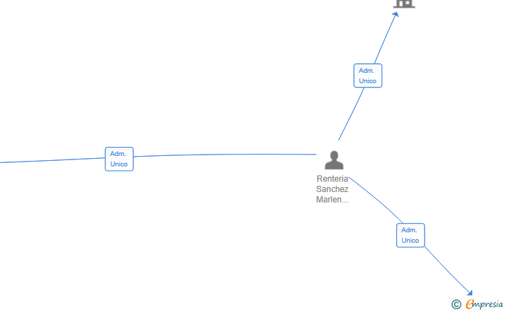 Vinculaciones societarias de TOPALINK ACCESS SL