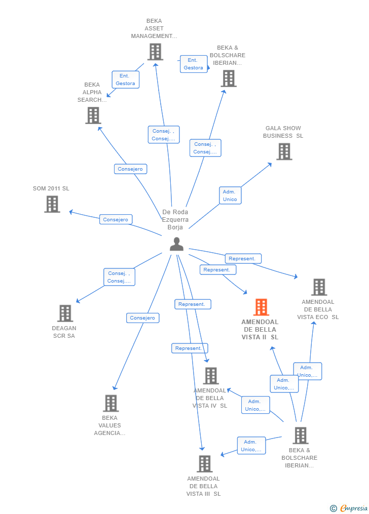 Vinculaciones societarias de OLIVAR DE GOLILLEJA SL
