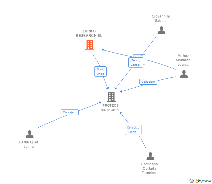 Vinculaciones societarias de ZURKO RESEARCH SL