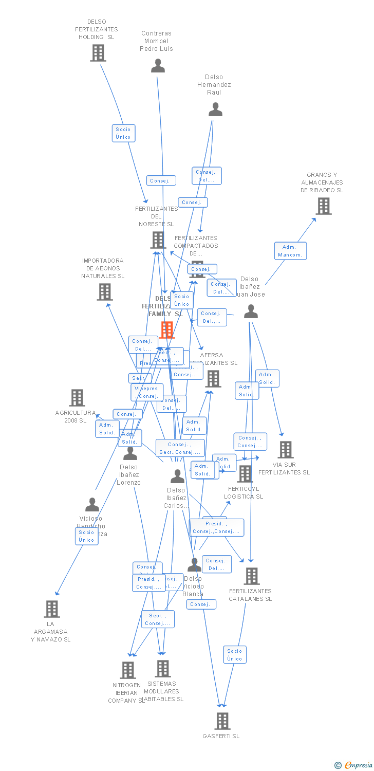 Vinculaciones societarias de DELSO FERTILIZANTES FAMILY SL