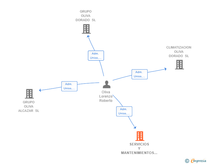 Vinculaciones societarias de SERVICIOS Y MANTENIMIENTOS INTEGRALES ROL SL