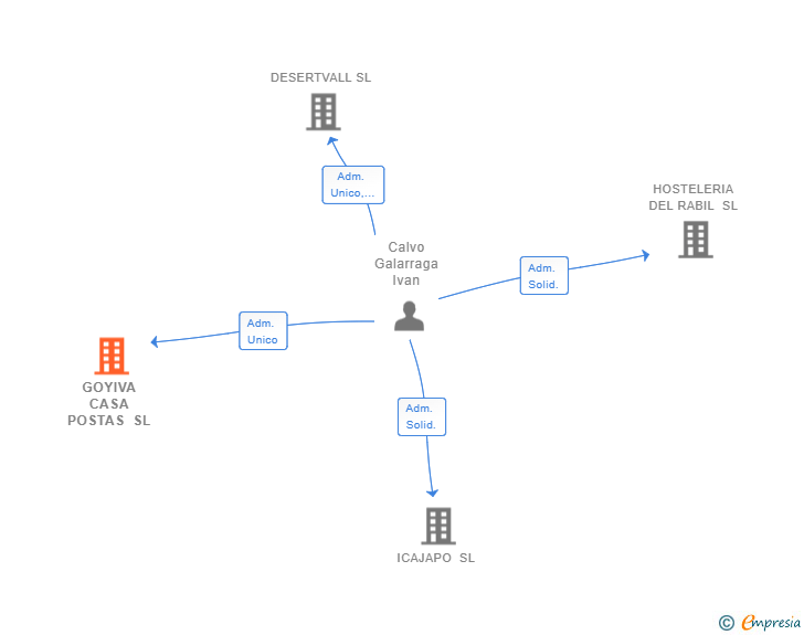 Vinculaciones societarias de GOYIVA CASA POSTAS SL