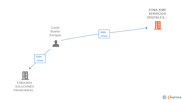 Vinculaciones societarias de ZONA KIWI SERVICIOS DIGITALES SL