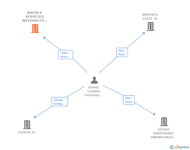 Vinculaciones societarias de INATRES SERVICIOS INTEGRALES SL