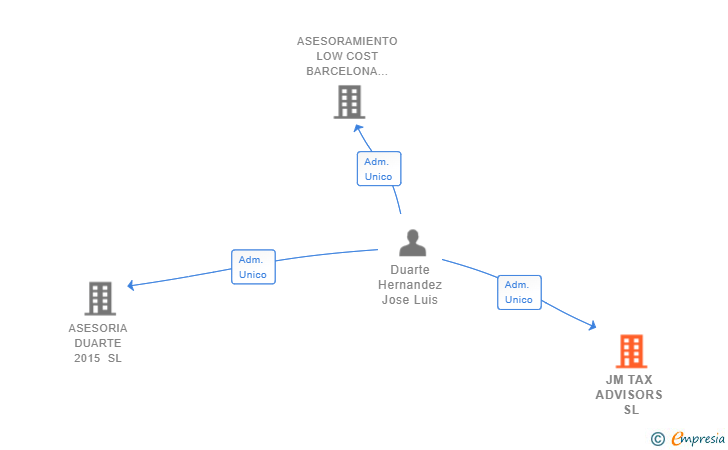 Vinculaciones societarias de JM TAX ADVISORS SL
