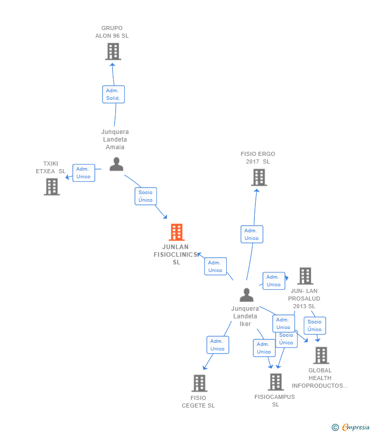 Vinculaciones societarias de JUNLAN FISIOCLINICS SL