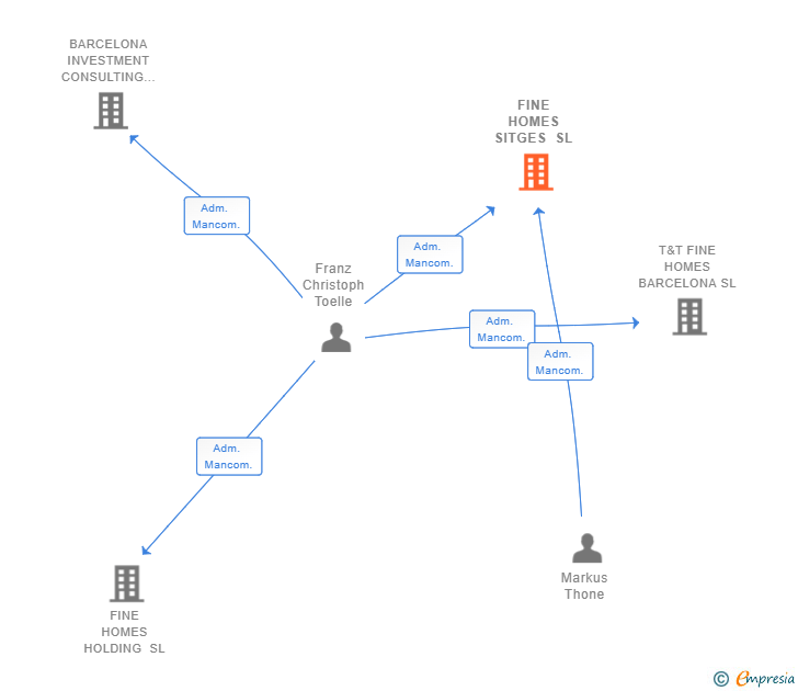 Vinculaciones societarias de FINE HOMES SITGES SL