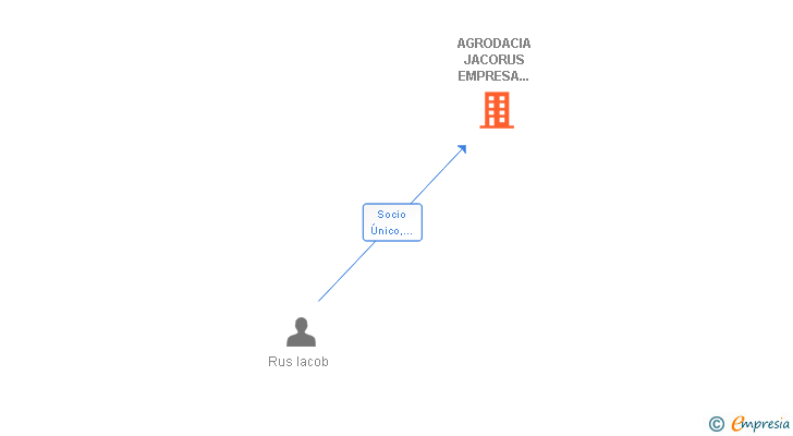 Vinculaciones societarias de AGRODACIA JACORUS EMPRESA DE TRABAJO TEMPORAL SL