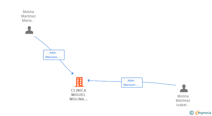 Vinculaciones societarias de CLINICA MIGUEL MOLINA NAVARRETE E HIJAS SLP
