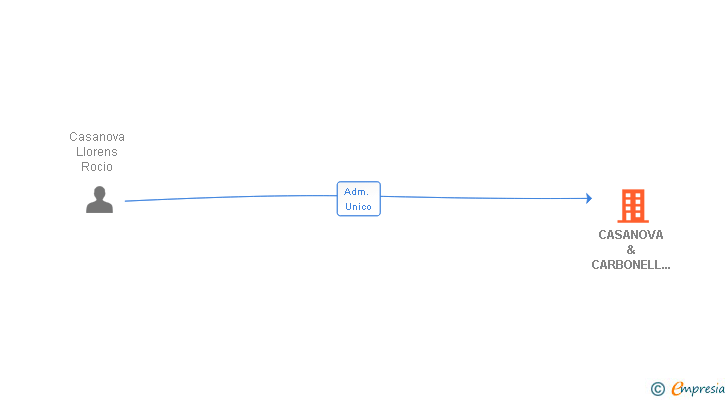 Vinculaciones societarias de CASANOVA & CARBONELL COMUNICACION SL