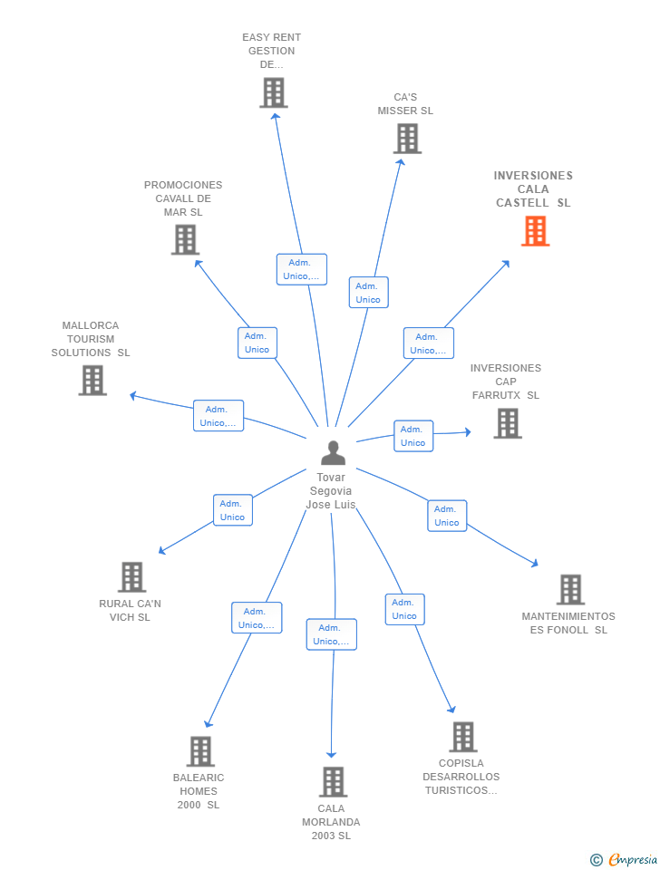 Vinculaciones societarias de INVERSIONES CALA CASTELL SL