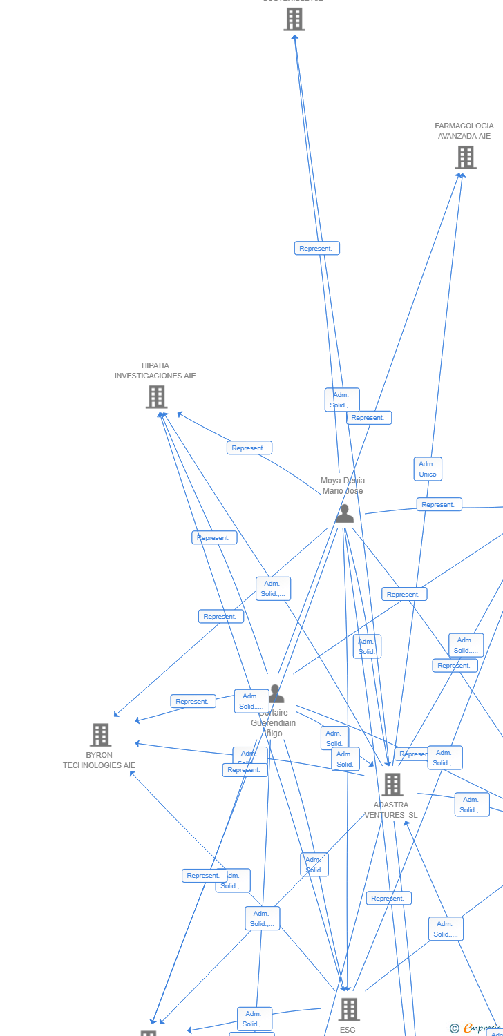 Vinculaciones societarias de HARRIA RESEARCH AIE