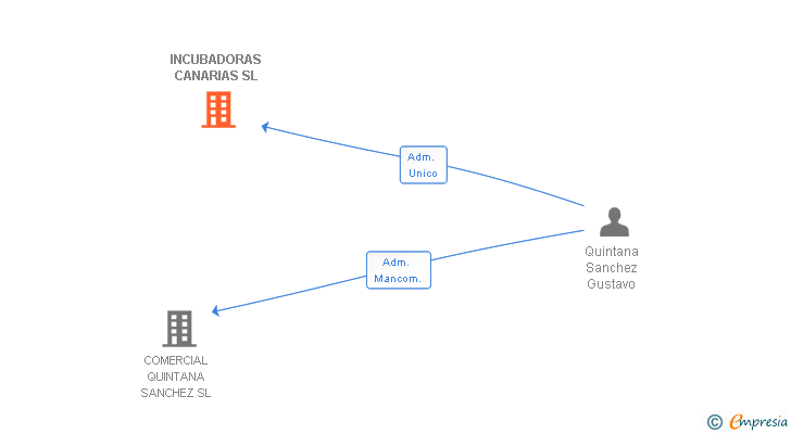 Vinculaciones societarias de INCUBADORAS CANARIAS SL