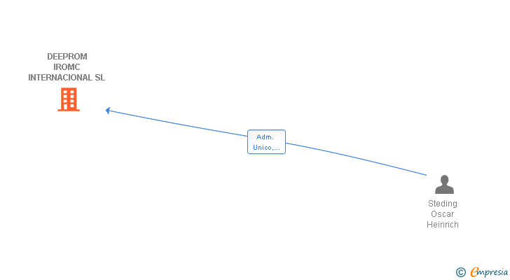 Vinculaciones societarias de DEEPROM IROMC INTERNACIONAL SL