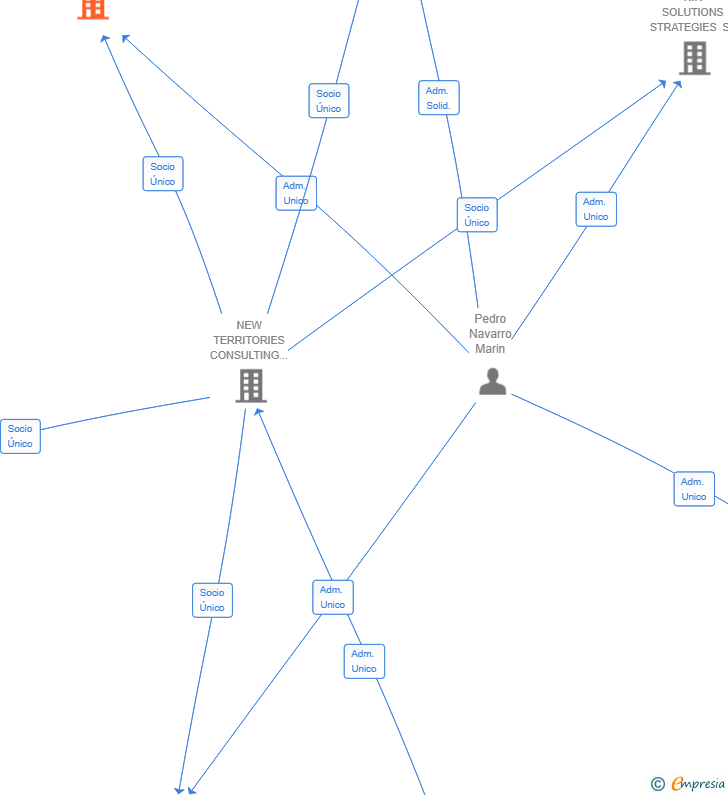 Vinculaciones societarias de OPR SERVICIOS INTEGRADOS SL