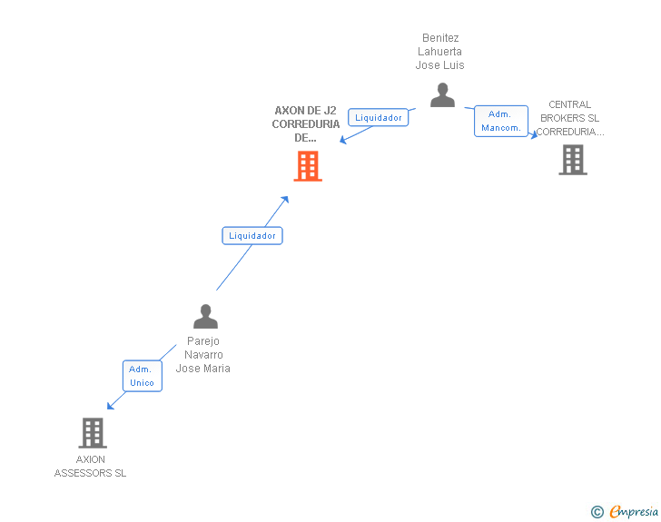 Vinculaciones societarias de AXON DE J2 CORREDURIA DE SEGUROS SL