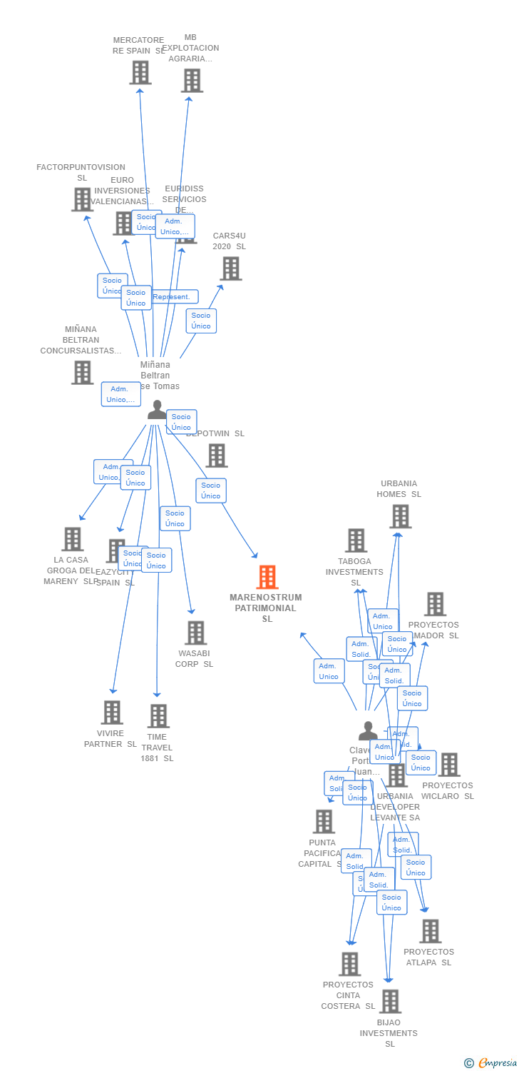Vinculaciones societarias de MARENOSTRUM PATRIMONIAL SL