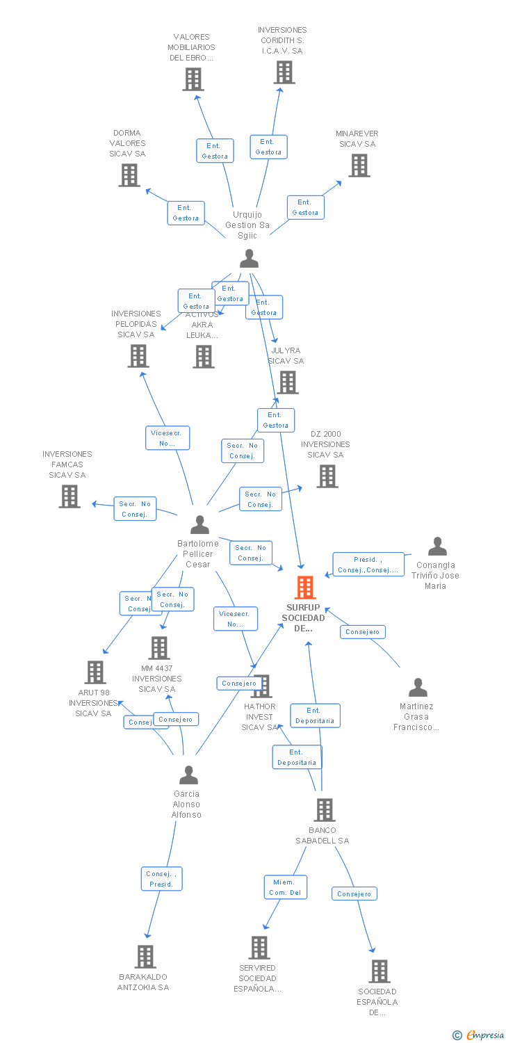 Vinculaciones societarias de SURFUP SOCIEDAD DE INVERSION DE CAPITAL VARIABLE SA