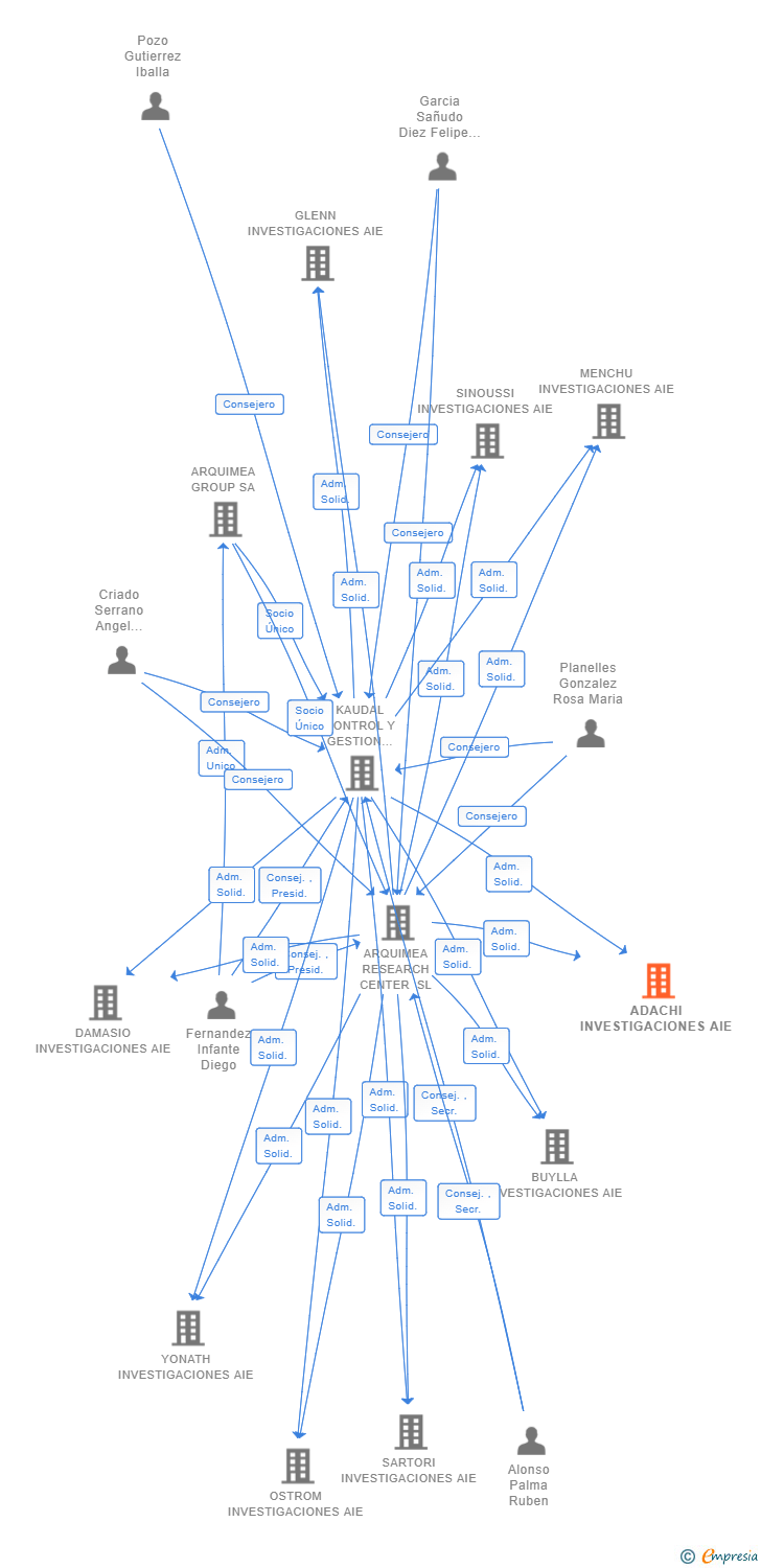 Vinculaciones societarias de ADACHI INVESTIGACIONES AIE