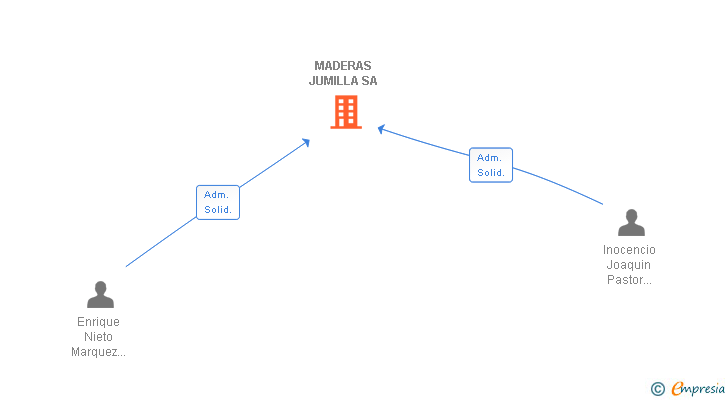 Vinculaciones societarias de MADERAS JUMILLA SA