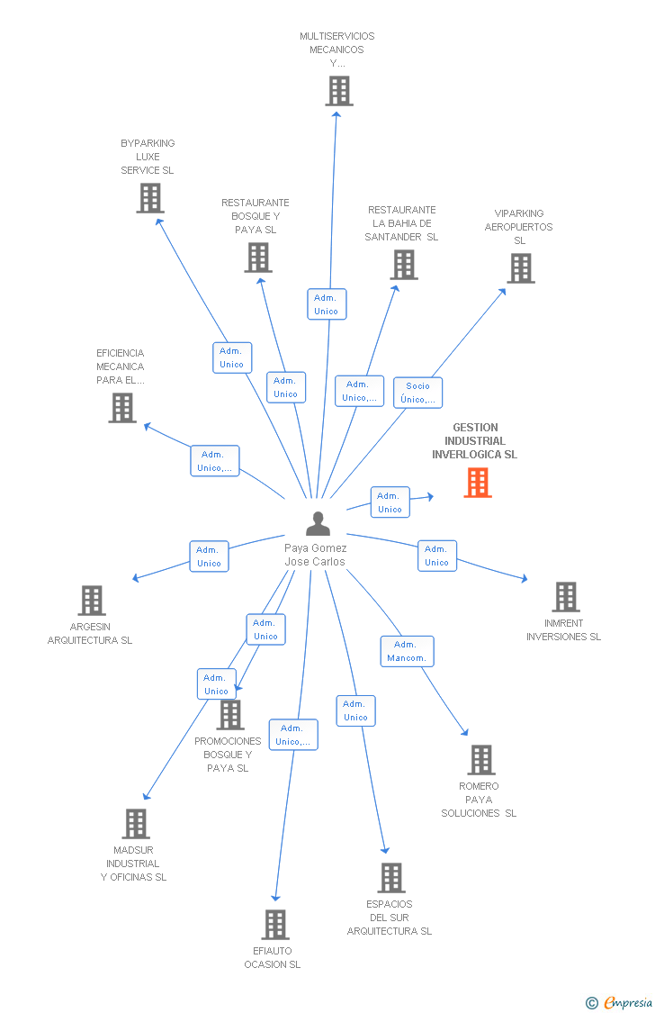 Vinculaciones societarias de GESTION INDUSTRIAL INVERLOGICA SL