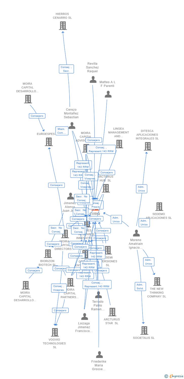 Vinculaciones societarias de CUBIQ FOODS SL