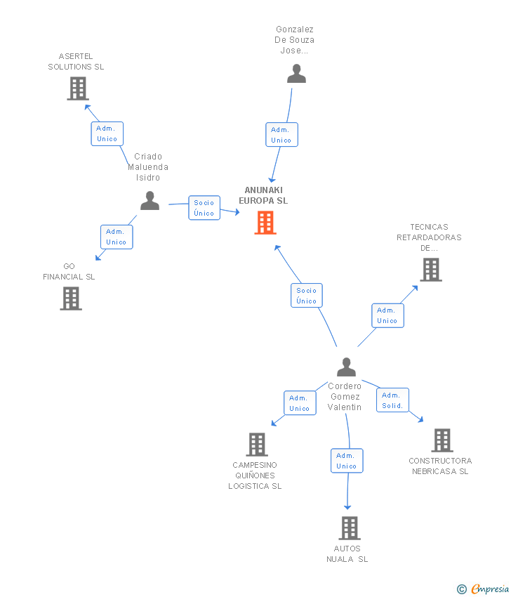 Vinculaciones societarias de ANUNAKI EUROPA SL