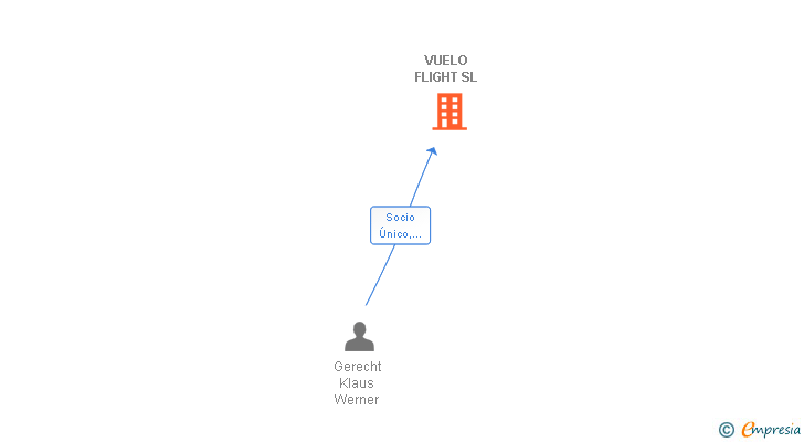 Vinculaciones societarias de VUELO FLIGHT SL